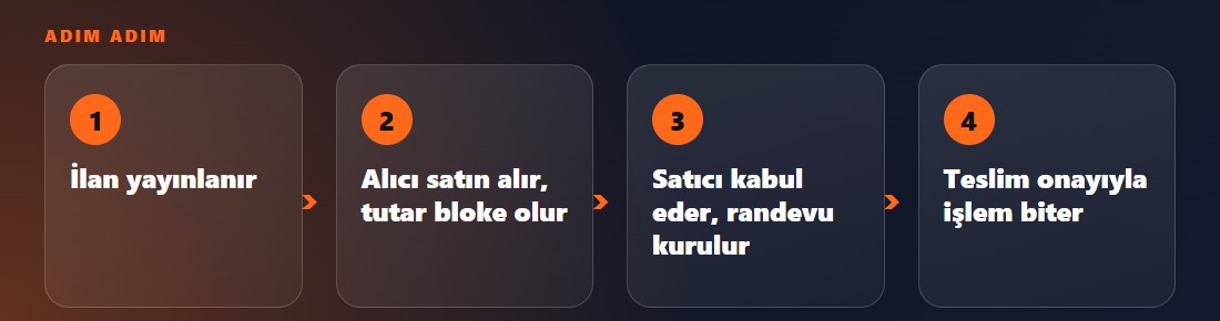 LunoraGame oyuncu pazarı nasıl çalışır? İlandan teslim onayına – adımlar